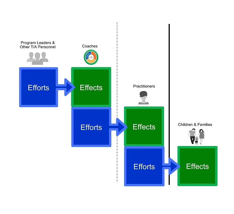 Effort and Effect Cascade