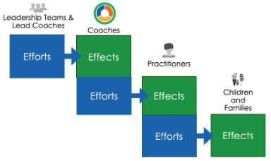 Effort and Effect Cascade