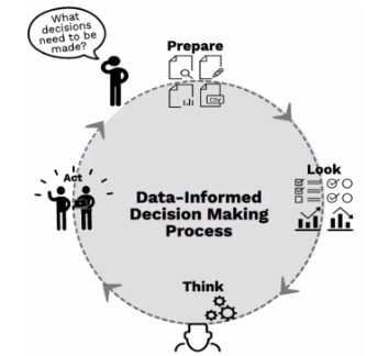 PBC-DIDM Prepare, Look, Think Act Cycle, which startes with identifying a decision to be made.