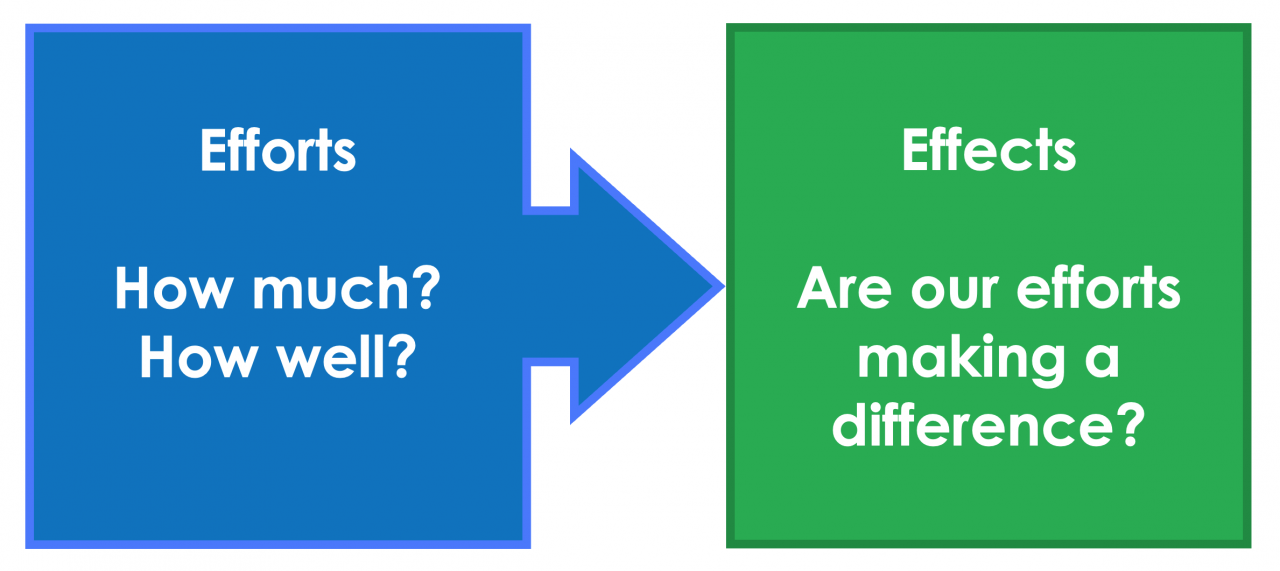 Effort and Effect | PBC-DIDM.